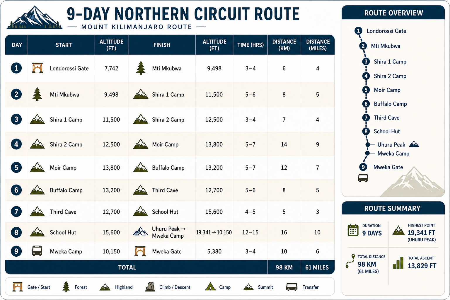 9 day northern circuit route