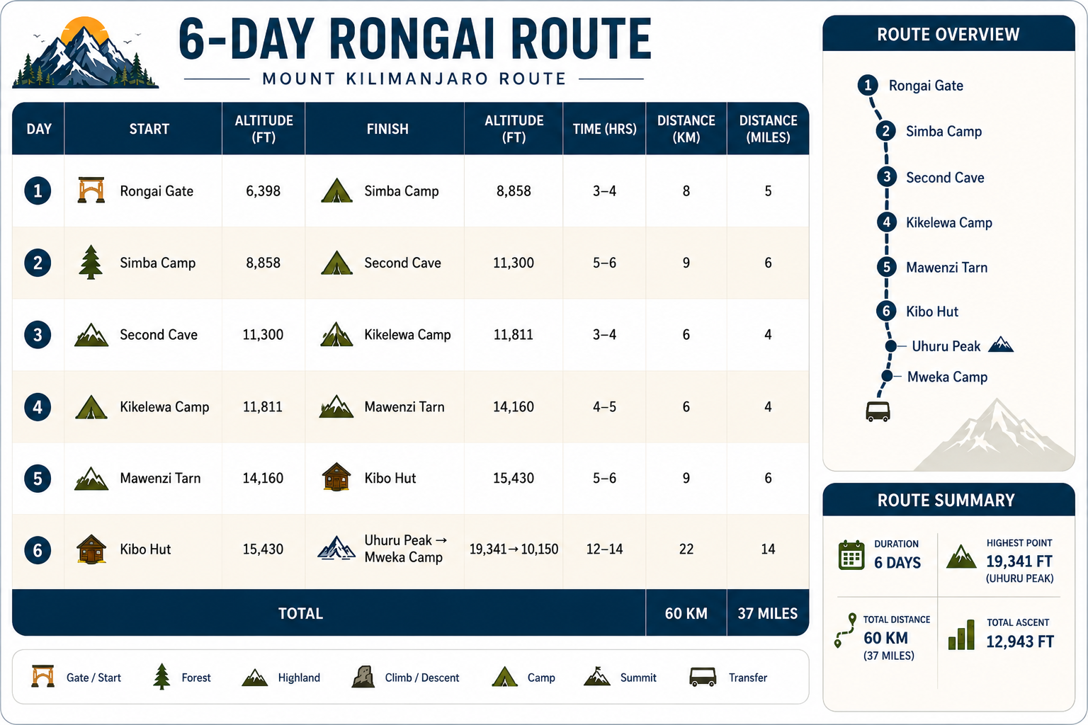 6 day rongai route