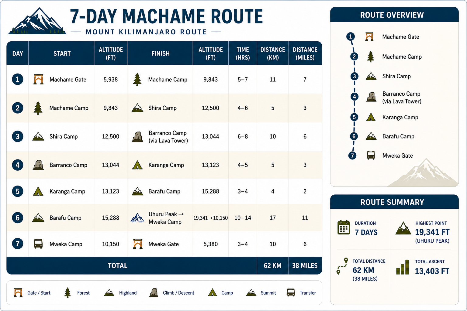 Machame route 7 day itinerary