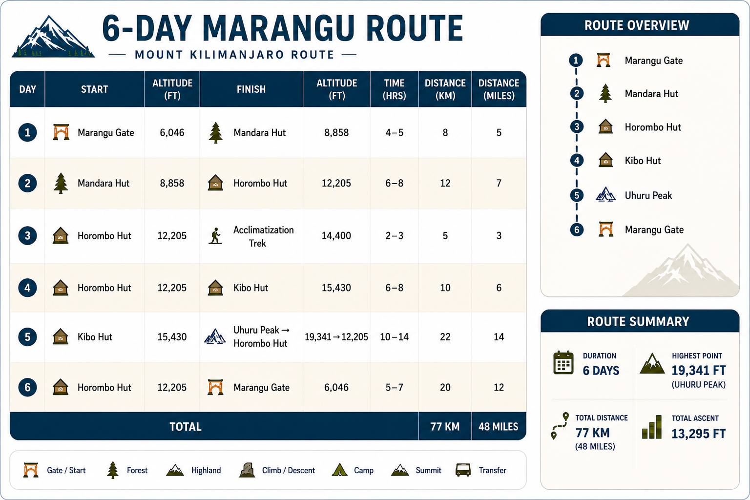 marangu route 6 day itinerary