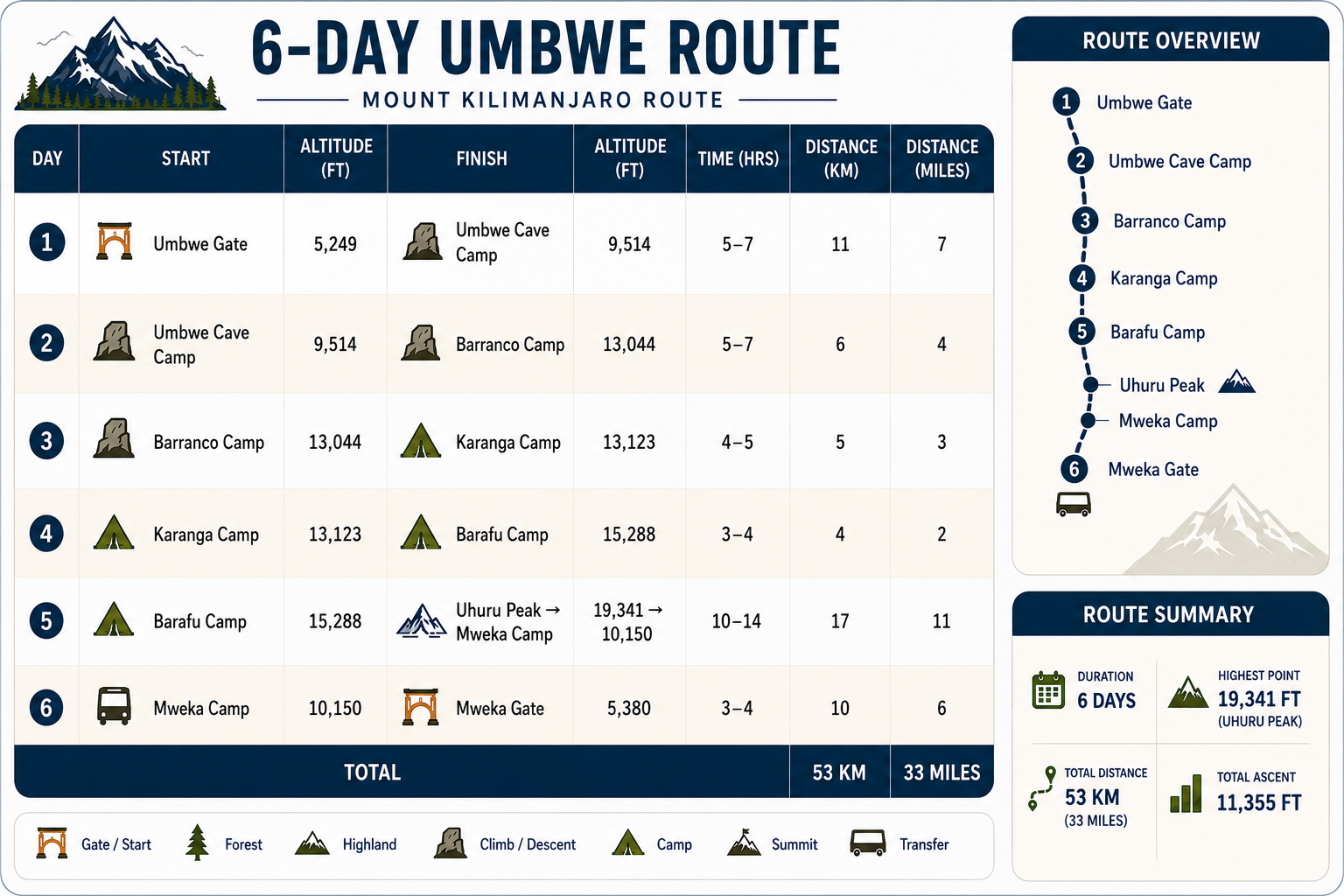umbwe routes camps